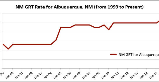 nmgrt rate abq july 2015