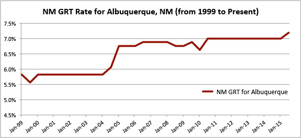 nmgrt rate abq july 2015